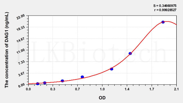 Human DAG1 (Dystrophin Associated Glycoprotein 1) ELISA Kit