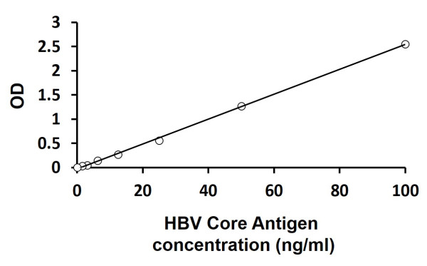 HBV Core Antigen ELISA Kit