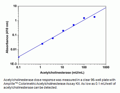 Amplite(TM) Colorimetric Acetylcholinesterase Assay Kit