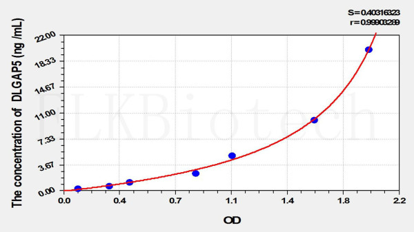 Human DLGAP5 (Discs, Large Homolog Associated Protein 5) ELISA Kit