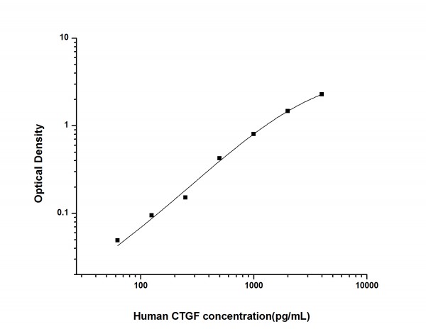 Human CTGF (Connective Tissue Growth Factor) ELISA Kit