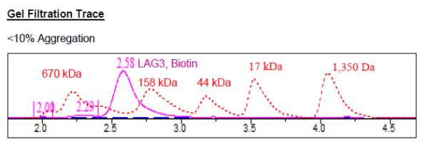 LAG3 (CD223) (Mouse), Fc(Human) Avi-Tag, Biotin HiP(TM)