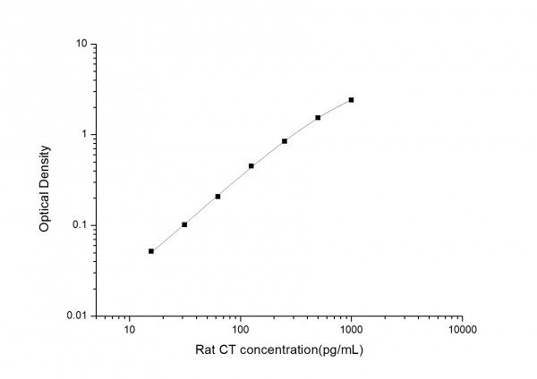 Rat CT (Calcitonin) ELISA Kit