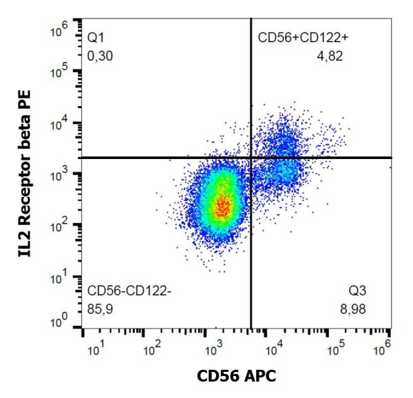 Anti-IL2 Receptor beta (PE), clone TU27