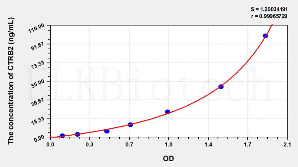 Human CTRB2 (Chymotrypsinogen B2) ELISA Kit
