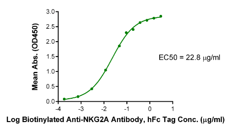 NKG2A/CD159a hFc Chimera, Human