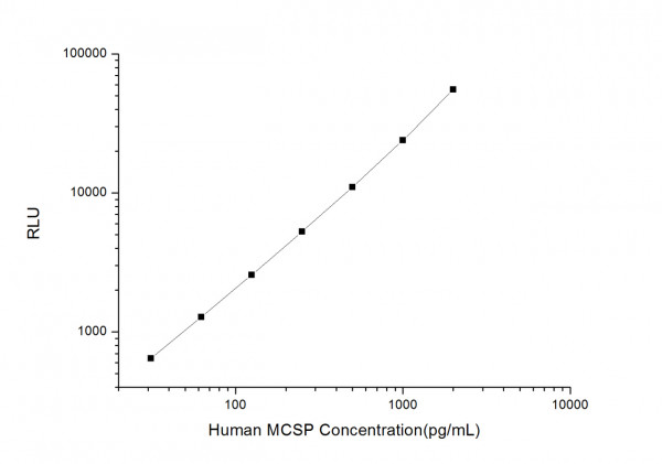 Human MCSP (Melanoma Associated Chondroitin Sulfate Proteoglycan) CLIA Kit