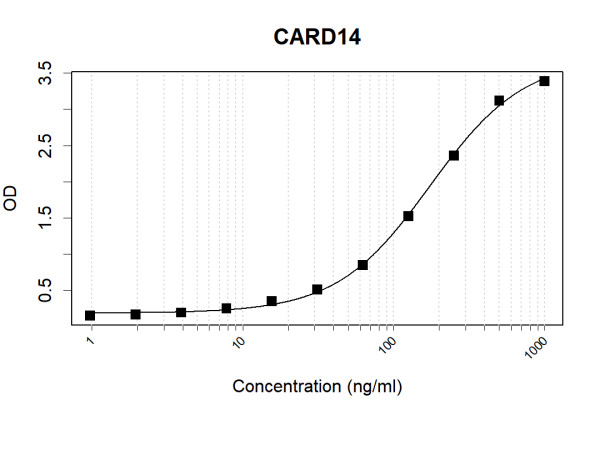 Anti-Human CARD14 Antibody Pair