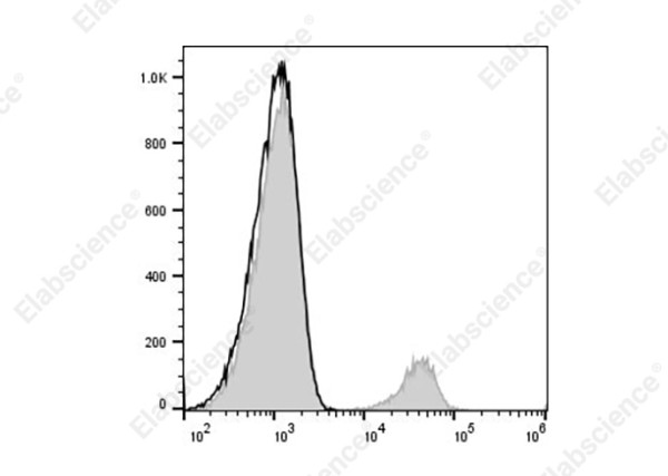 PerCP/Cyanine5.5 Anti-Human CD19 Antibody[SJ25C1]