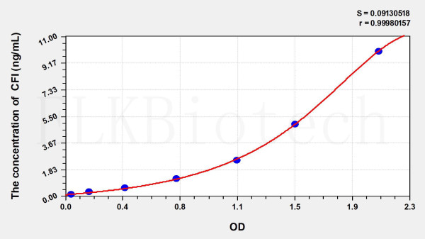 Human CFI (Complement Factor I) ELISA Kit