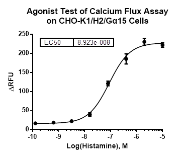 CHO-K1/H2/Galpha15 Stable Cell Line