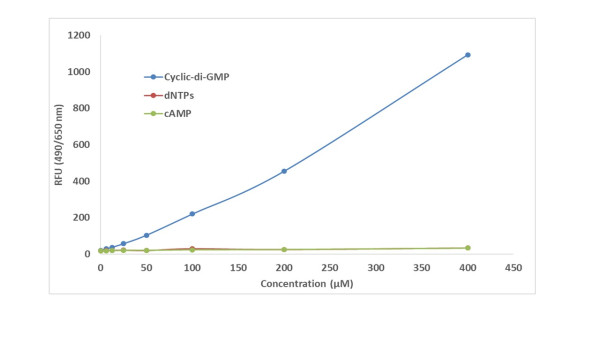 MycoLight(TM) Cyclic-di-GMP Red Sensor