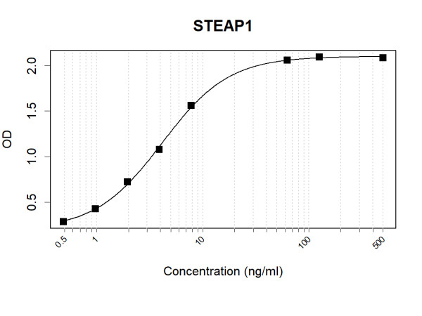Anti-Human STEAP1 Antibody Pair