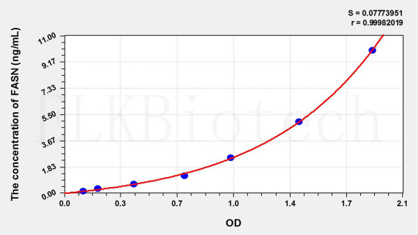 Mouse FASN (Fatty Acid Synthase) ELISA Kit