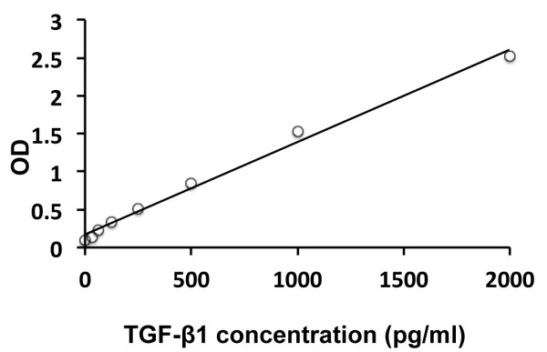 Mouse TGF beta1 ELISA Kit