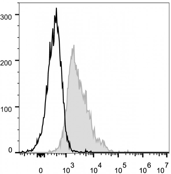 Anti-CD1d (mouse), clone 19G11, FITC-conjugated