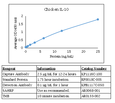 IL-10 (chicken) Do-It-Yourself ELISA