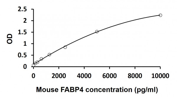 Mouse FABP4 ELISA Kit