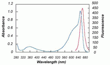 ReadiLink(TM) APC Antibody Labeling Kit *Microscale Optimized for Labeling 50 ug Antibody Per Reacti