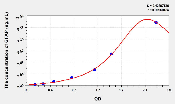Simian GFAP (Glial Fibrillary Acidic Protein) ELISA Kit