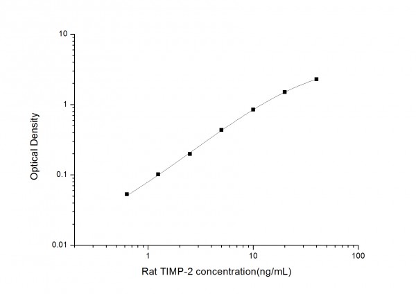 Rat TIMP-2 (Tissue Inhibitors of Metalloproteinase 2) ELISA Kit