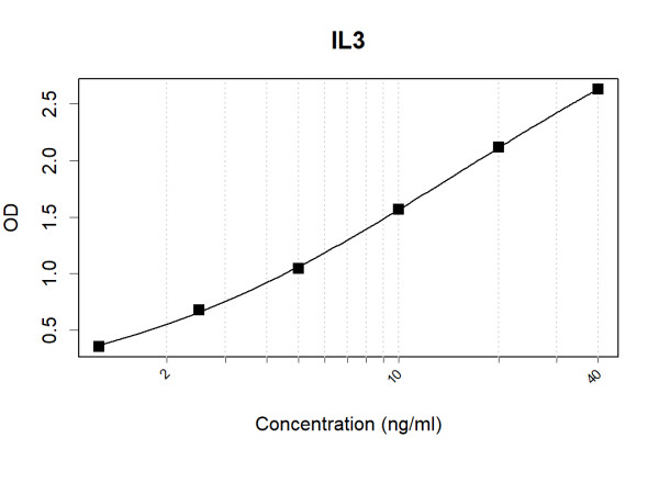 Anti-Human IL3 Antibody Pair