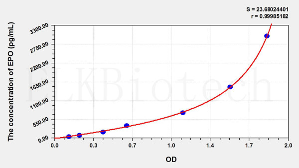 Simian EPO (Erythropoietin) ELISA Kit