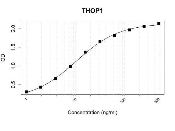 Anti-Human THOP1 Antibody Pair