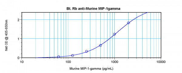 Anti-CCL9 / MCP1 gamma (Biotin)