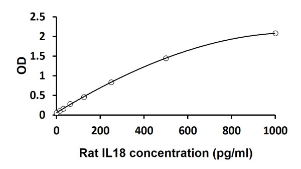 Rat IL18 ELISA Kit