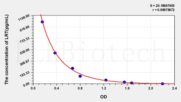LRT (Liraglutide) ELISA Kit