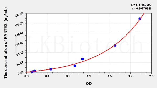 Pig RANTES (Regulated On Activation In Normal T-Cell Expressed And Secreted) ELISA Kit
