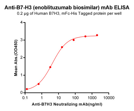 Anti-B7-H3 (enoblituzumab biosimilar) (MGA271)