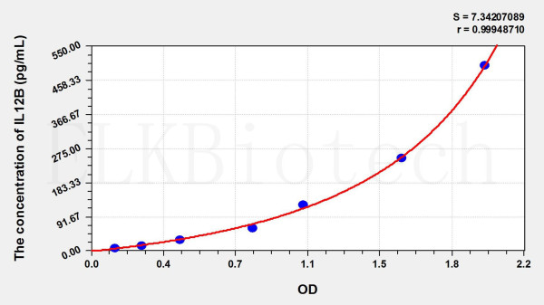 Guinea pig IL-12p40 (Interleukin 12 p40) ELISA Kit