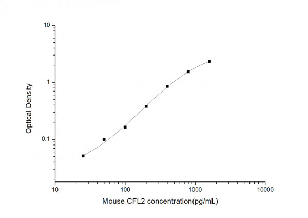 Mouse CFL2 (Cofilin 2, Muscle) ELISA Kit