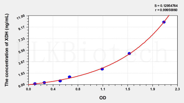 Human XDH (Xanthine Dehydrogenase) ELISA Kit