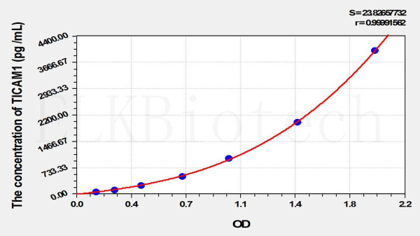 Mouse TICAM1 (Toll Like Receptor Adaptor Molecule 1) ELISA Kit