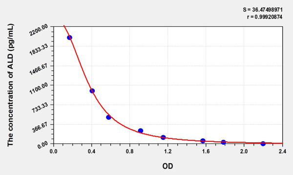 Mouse ALD (Aldosterone) ELISA Kit