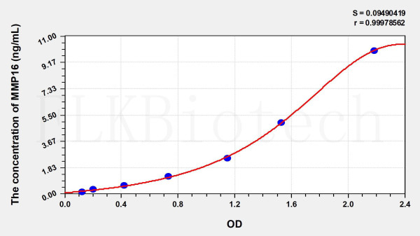 Human MMP16 (Matrix Metalloproteinase 16) ELISA Kit