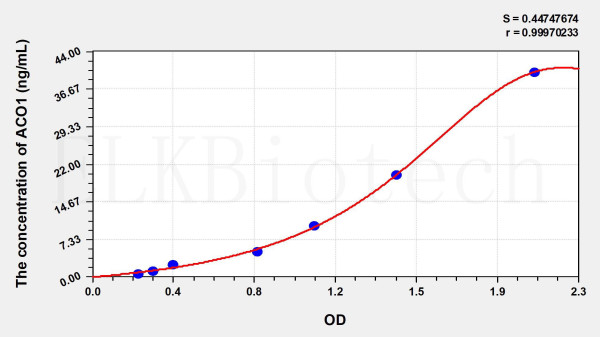 Human ACO1 (Aconitase 1) ELISA Kit