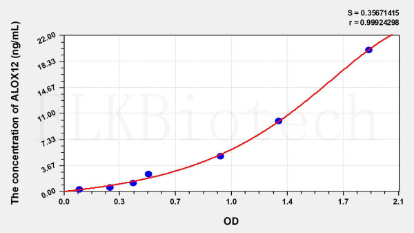 Human ALOX12 (Arachidonate-12-Lipoxygenase) ELISA Kit