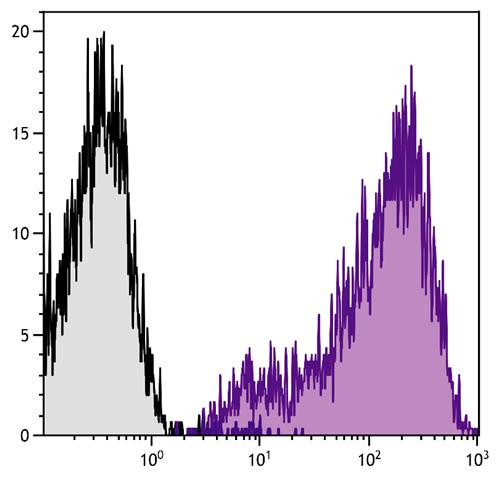 Anti-CD69 (PE-Cy7), clone H1.2F3
