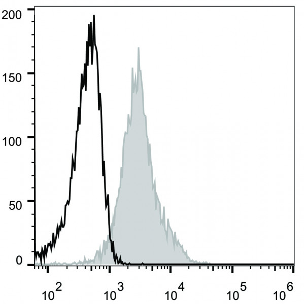 Anti-CD54 (mouse) (Alexa Fluor 488 Conjugated), clone YN1/1.7.4