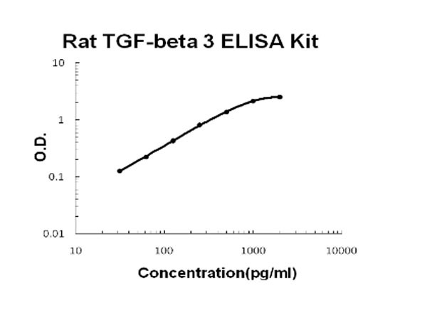 Rat TGF-beta 3 ELISA Kit