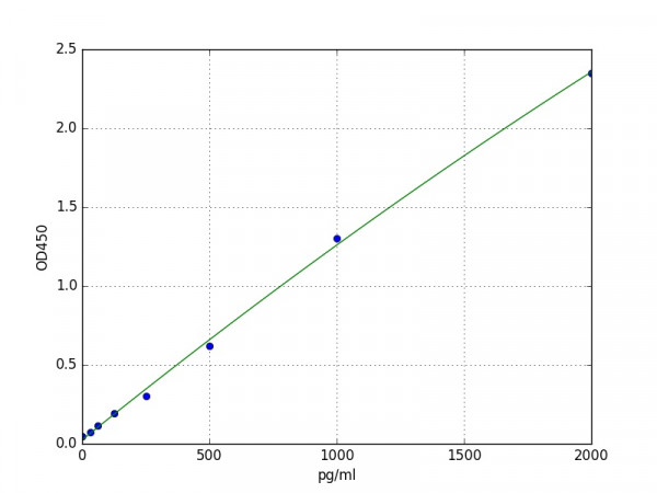 Human Serum Amyloid A2 / SAA2 ELISA Kit