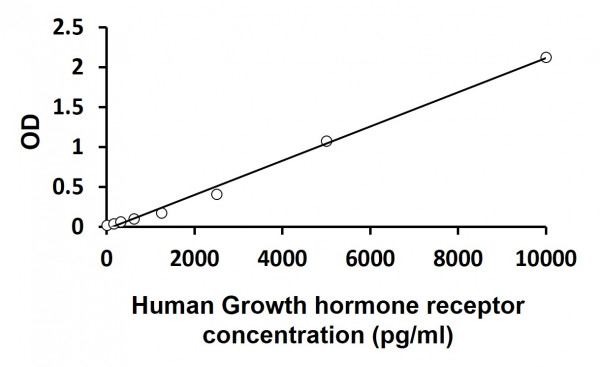 Human Growth hormone receptor ELISA Kit