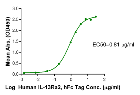 IL-13[Biotin], His &amp; Avi, Human