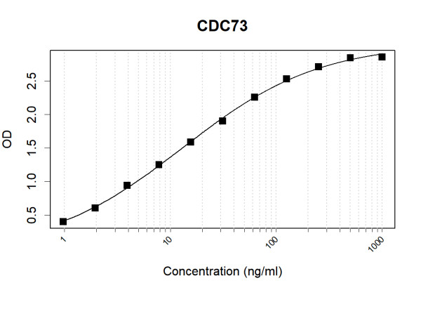 Anti-Human HRPT2 Antibody Pair