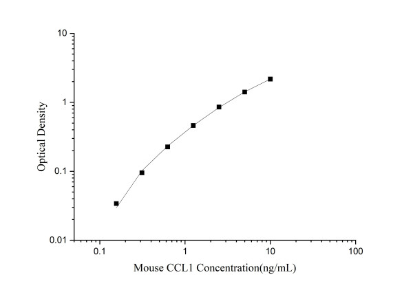 Mini Sample Mouse CCL1 (Chemokine C-C-Motif Ligand 1) ELISA Kit