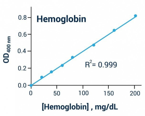 Hemoglobin Assay Kit (Colorimetric)